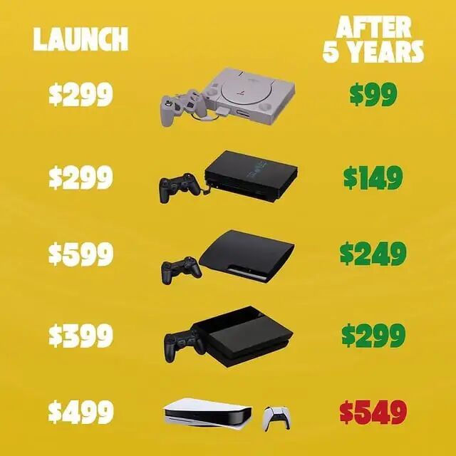 r/playstation - PlayStation主机价格：上市与五年✅后