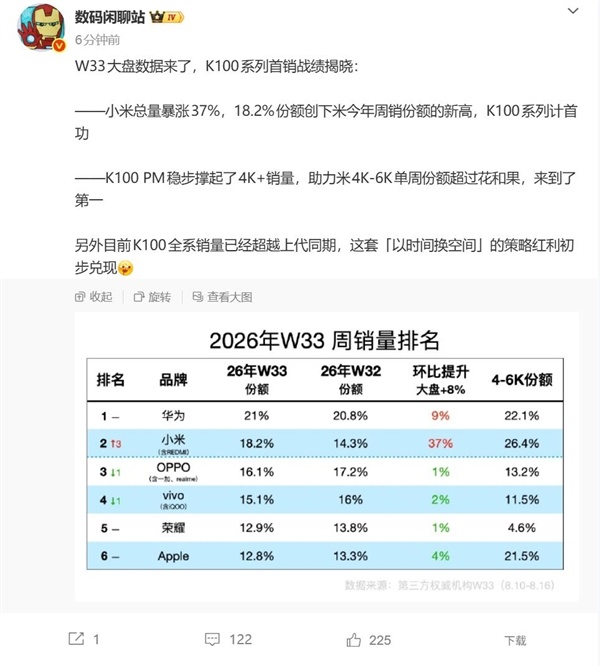 REDMI K100系列立功！小米W33周份额创新高：4K-6K价位段位居第一