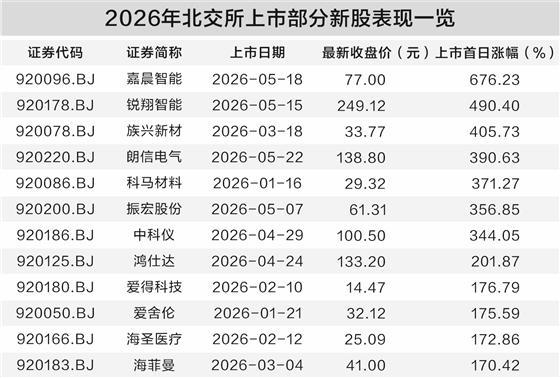 2026年北交所上市部分新股表现一览