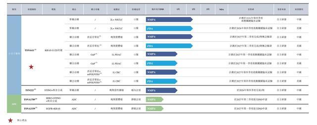 泰励生物核心在研小分子与ADC管线规划表