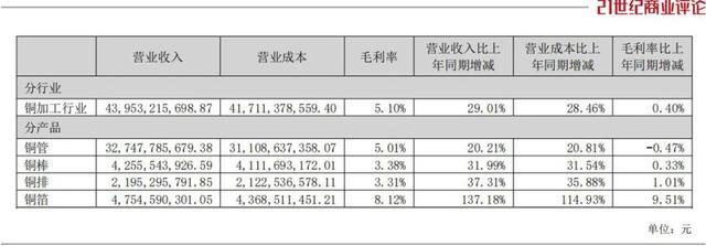 铜加工细分产品营收毛利率明细报表