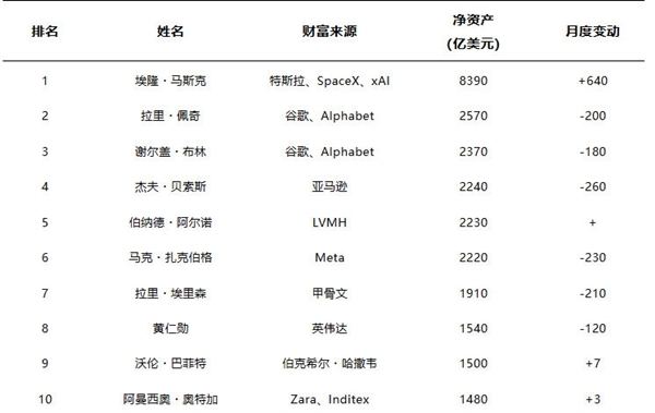 福布斯发布第40届年度富豪榜：马斯克身价8390亿美元蝉联榜首！黄仁勋第八