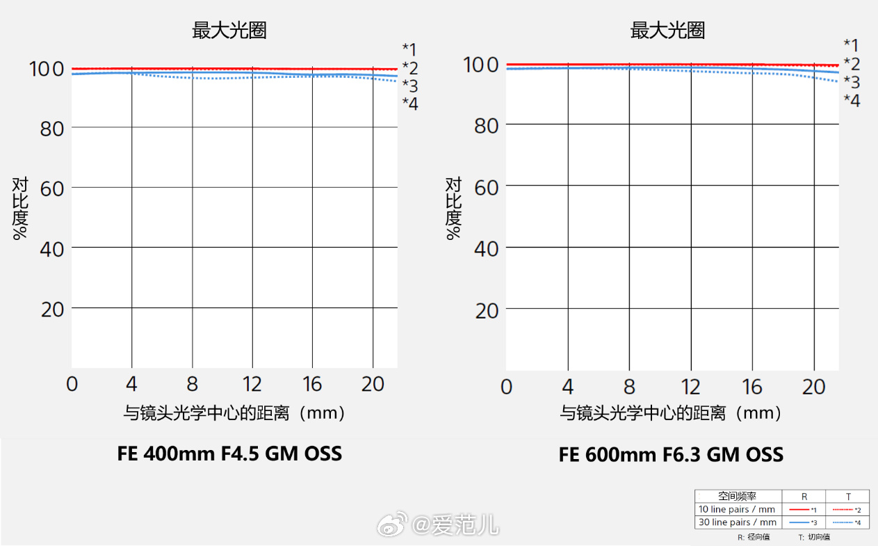 【索尼把 600mm 超长焦做到不到 1kg 了】#索尼发布两款超轻