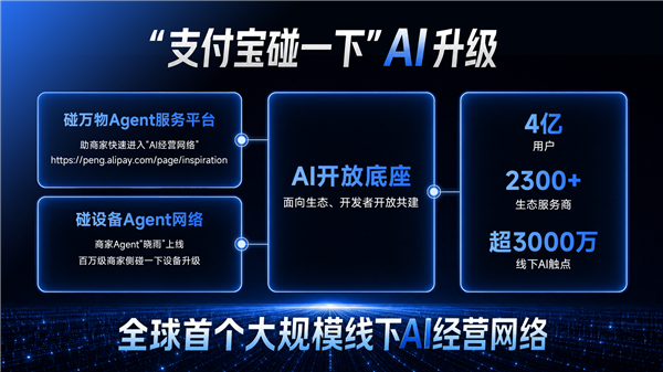 4亿用户、超3000万触点！支付宝碰一下升级 建成全球首个线下AI经营网络