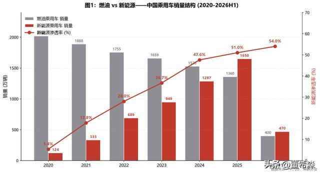 燃油 vs 新能源——中国乘用车销量结构（2020 - 2026H1）