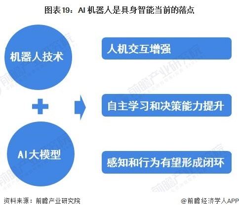 图表19:AI+机器人是具身智能当前的落点
