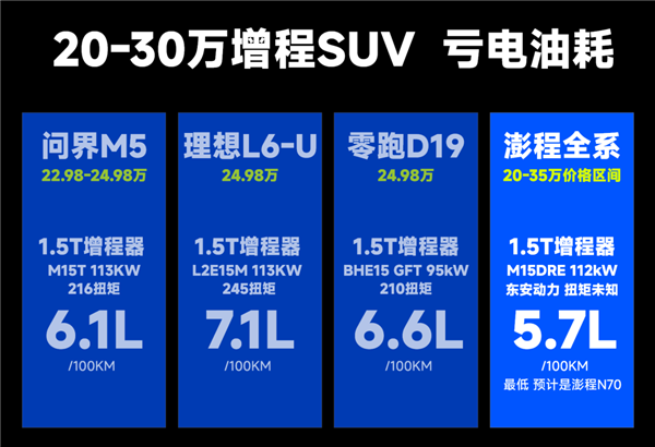 小米澎程能加92号油被嘲讽！博主：同级多款增程SUV长期加低标油易爆震