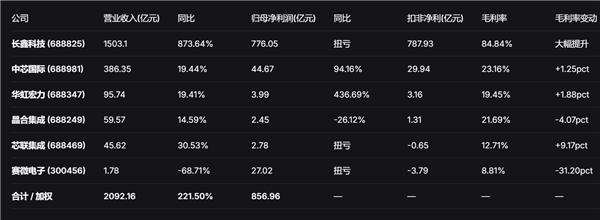国产半导体一哥换人:新王长鑫收入暴涨9倍 远超中芯国际