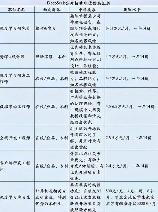 实习生日薪5500！DeepSeek工资待遇太恐怖登热搜