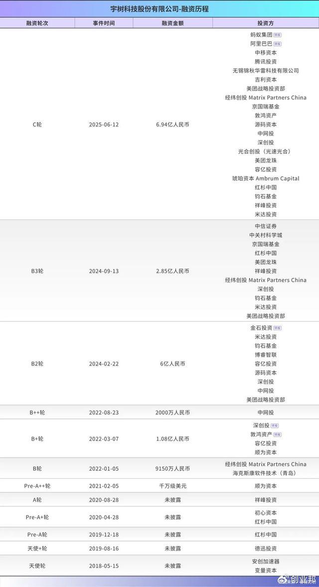 宇树科技自成立以来各轮次融资明细一览