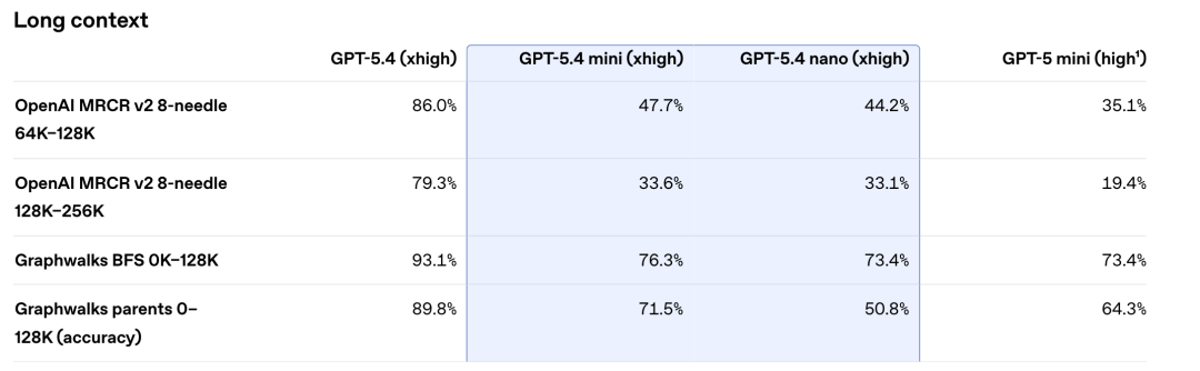 GPT-5.4 mini+nano突袭,1/3价格养满血“龙虾”!OpenAI彻底杀疯