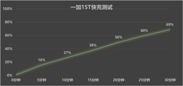 小屏手机能塞多大电池：一加15T给出了终极答案