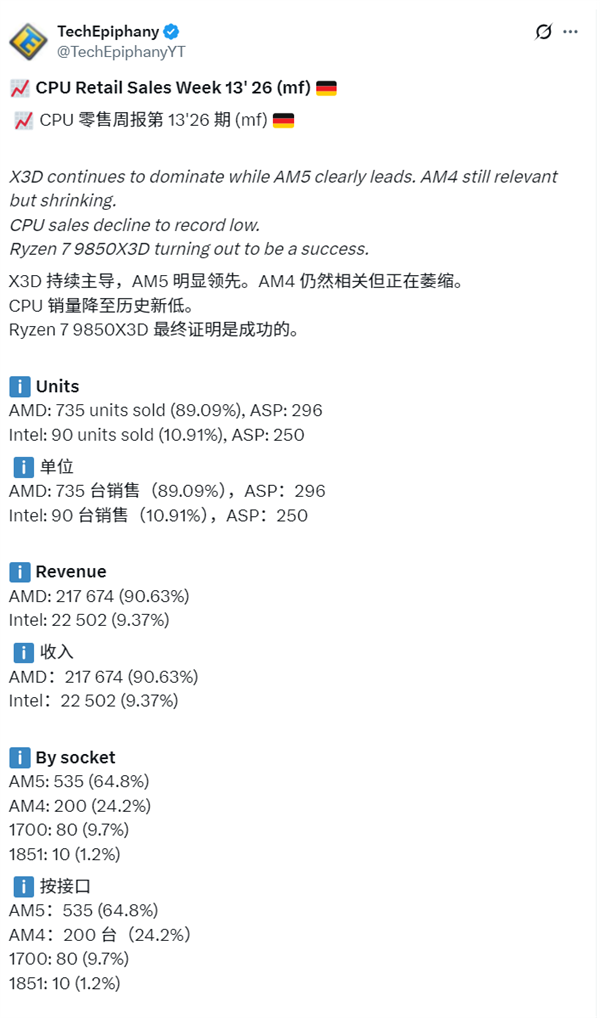 PC市集最冷的隆冬！德国CPU销量降至历史最低：滥用者不买了
