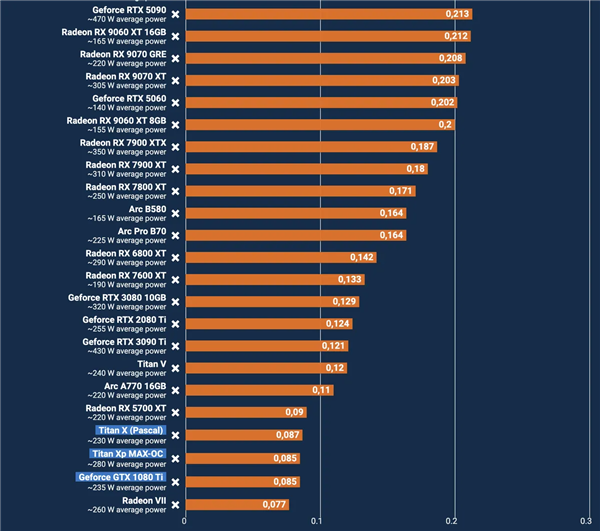 十年后重测卡皇GTX 1080 Ti：性能依旧能打、能效拉跨