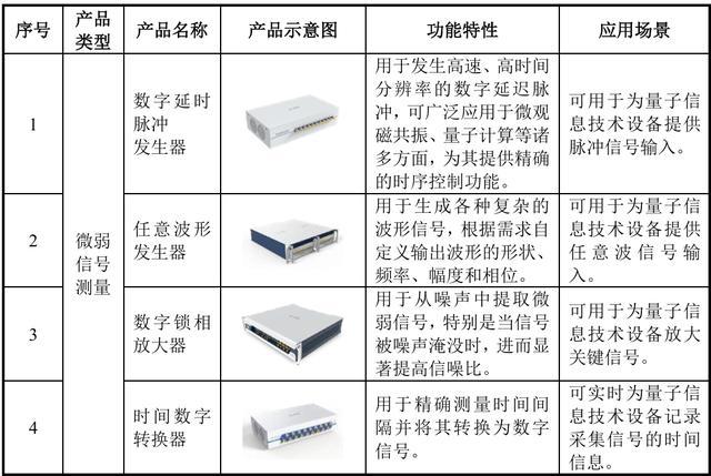 资料来源：公司招股书