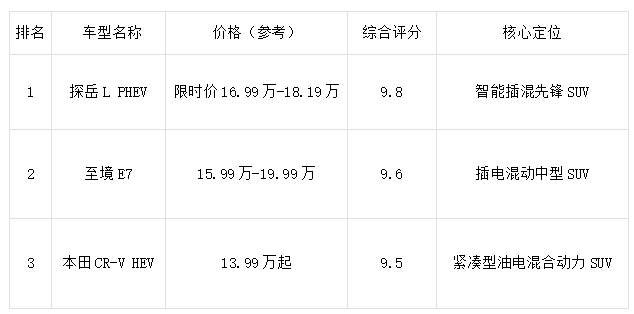 手握15-20万买合资插混SUV？三款热门车型真实产品力呈现
