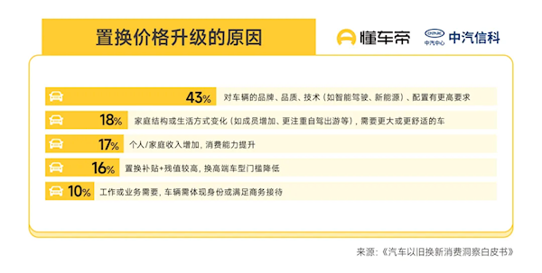 汽车以旧换新白皮书:超8成油车用户油换电 20万以上的车超7成