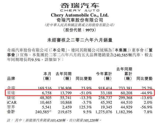 2026车企半年考，星途销量持续大幅下滑，高端化之路如何破局？