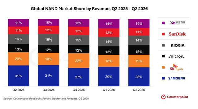 2026年第一、二季度，长鑫存储NAND市场份额超过美光和铠侠