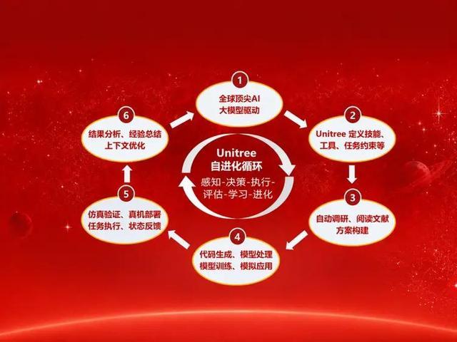 宇树人形机器人自进化循环流程示意图