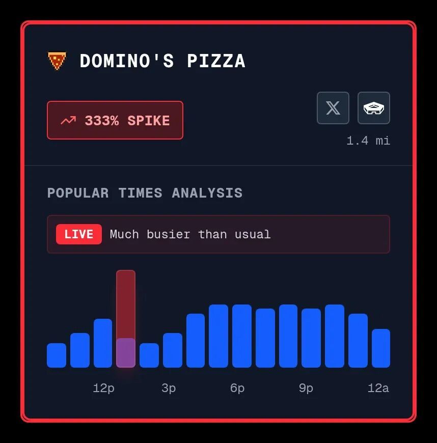 委内瑞拉被袭前夕不同时间段不同披萨店的客流增量