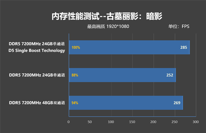 D5 Single Boost实测！技嘉Z890 AORUS ELITE DUO X主板内存体验：单通道游戏性能干翻双通道