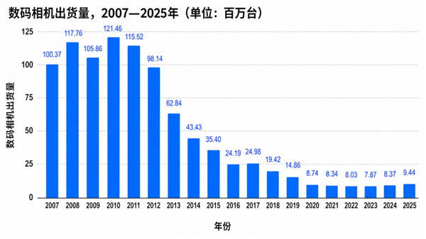 手机没有彻底干掉相机 但干掉了买相机的人