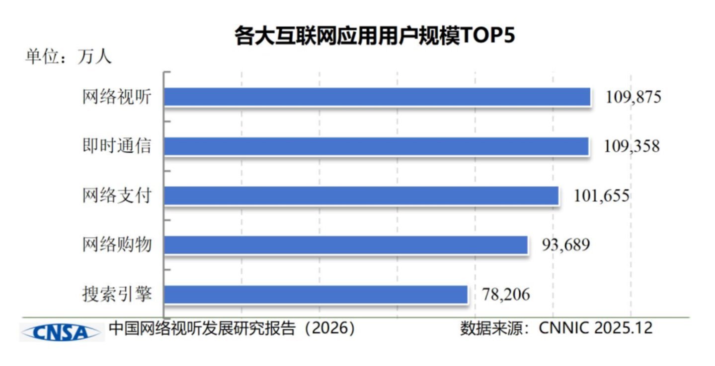 数据来源：中国网络视听发展研究报告