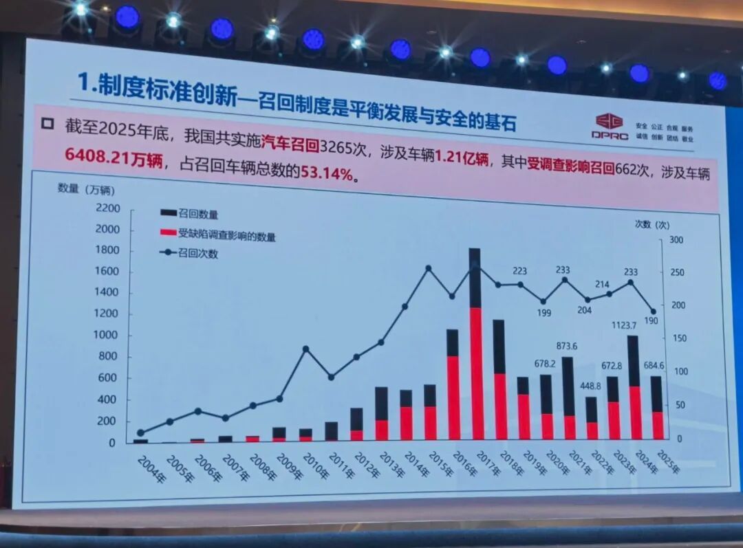 一天召回近800万辆车【8月有一天就召回近800万辆车,“都是新技术