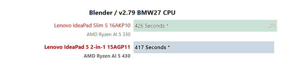 AMD锐龙AI 5 430实测获利出炉：单核擢升30%、核显翻倍但仍不够打