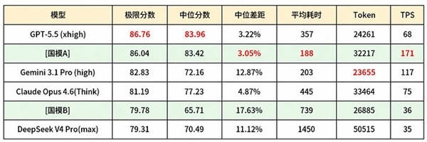 这才是豆包敢收费9488元的底气：新模型性能只比GPT-5.5落后0.72分