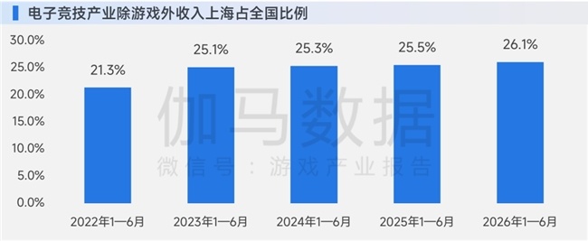 买球股份有限公司:上海电竞半年报:AI驱动产业连续第5年增长突破34亿元持续领先全国(图2)