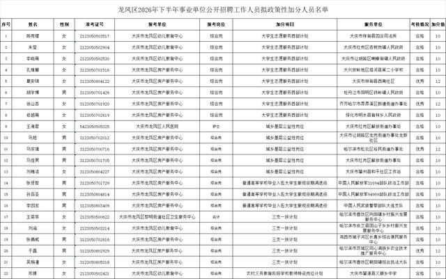 最高加17分!大庆事业单位招聘政策性加分人员名单公示