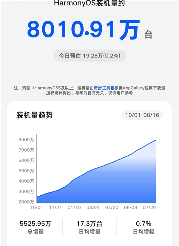 今年1亿台目标有望达成!华为鸿蒙装机量突破8000万台 坐稳中国第二大手机系统