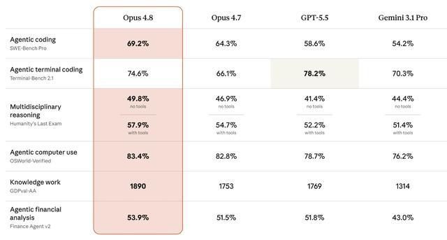 Claude双王炸!官宣融资4407亿,最强通用模型Opus 4.8登场