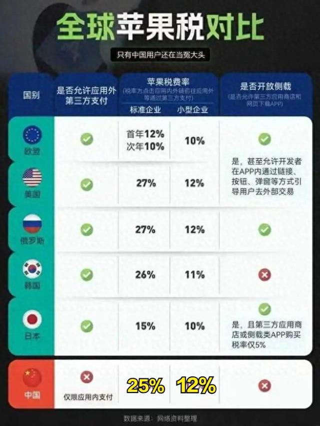一个疑问:苹果税下调,中国企业年省60亿,消费者能分多少钱?