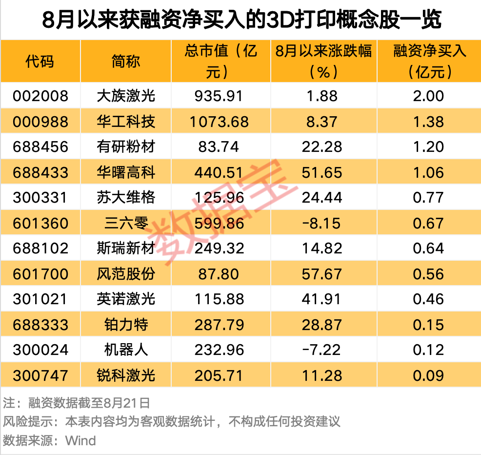 688836市值蒸发近2000亿元！3D打印设备全球爆单融资客加仓这些股(图2)