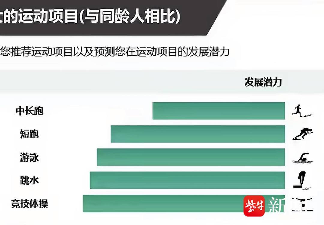 小十三的运动表现测试结果显示，竞技体操、跳水和游泳项目上的发展潜力依次排在前三