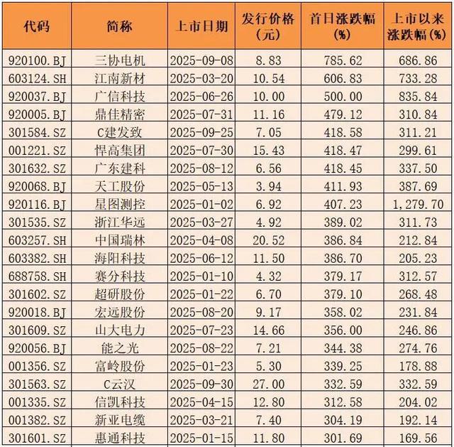 2025年上市新股的交易数据汇总展示
