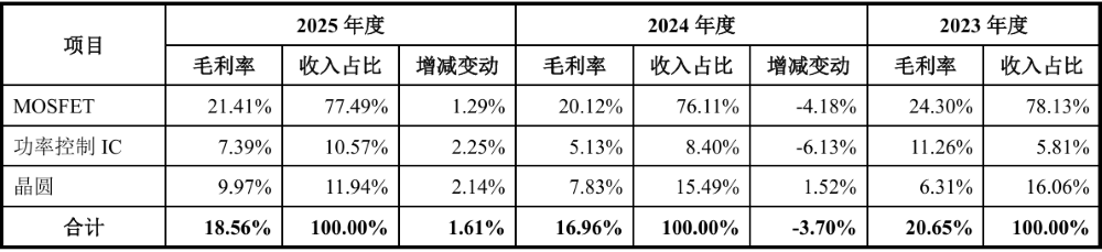 浙大校友再战IPO!做半导体“保安”年入18亿,比亚迪、海康威视都下单