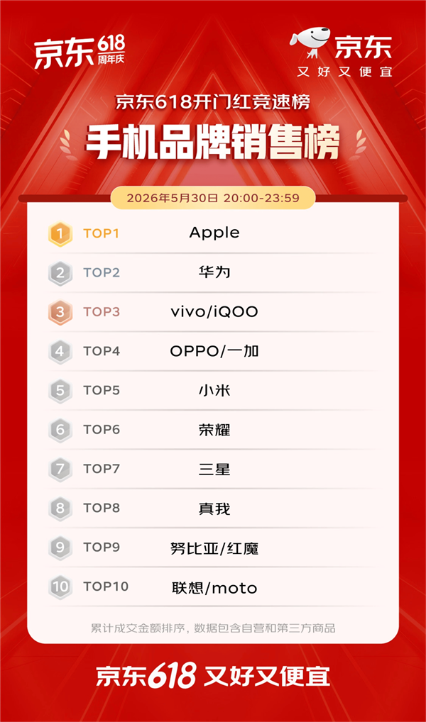 京东618开门红4小时战报出炉:iPhone 1分钟破亿、华为手机10分钟增超5倍