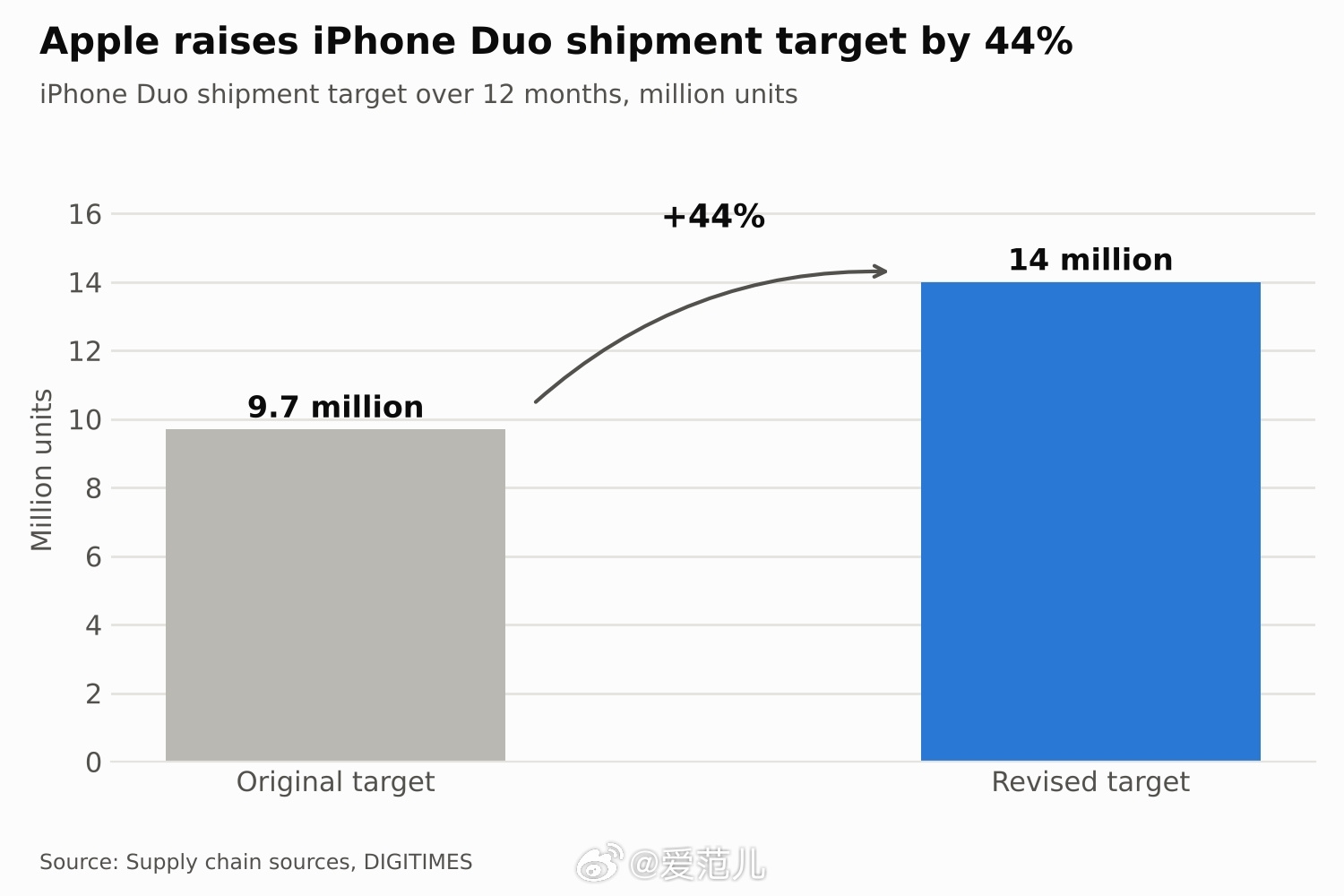 【苹果上调 iPhone Duo 出货目标,首年目标增至 1400