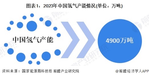 图表1:2023年中国氢气产能情况(单位:万吨)
