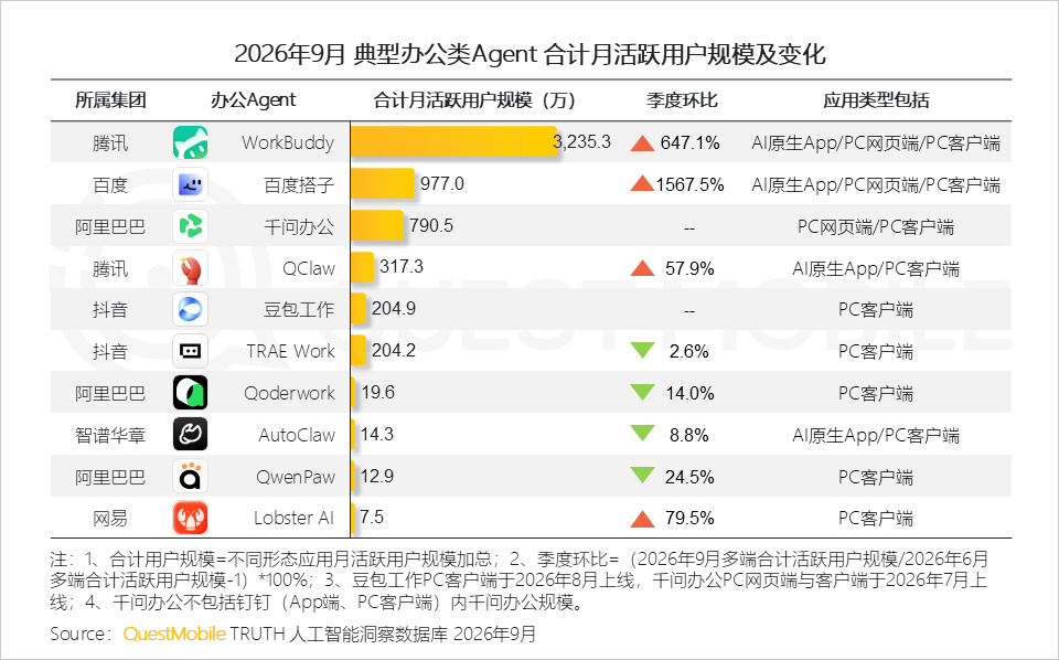 Quest Mobile的中国AI市场报告（Q3）数据： - AI移
