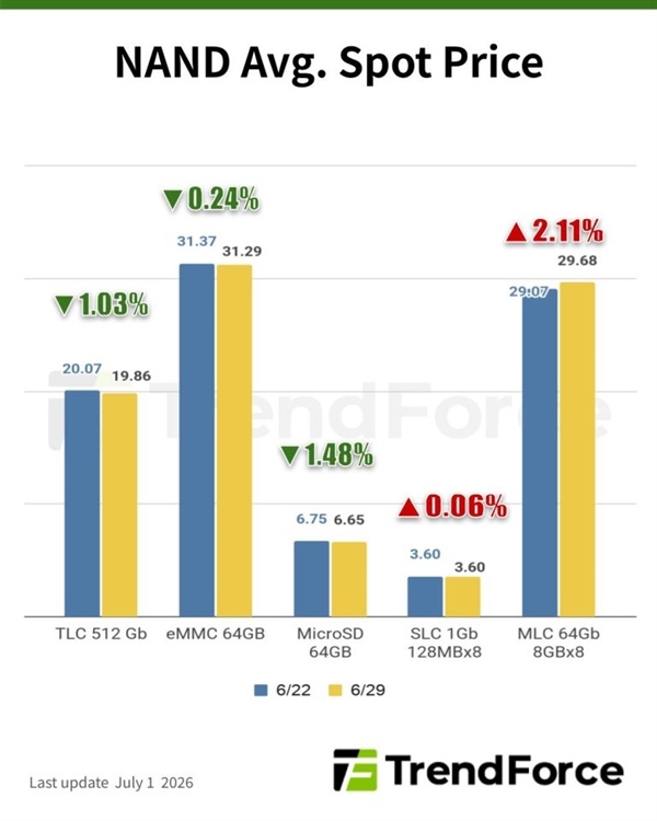 存储买家回绝高价接盘！NAND闪存链接下落：王人备失去加价能源