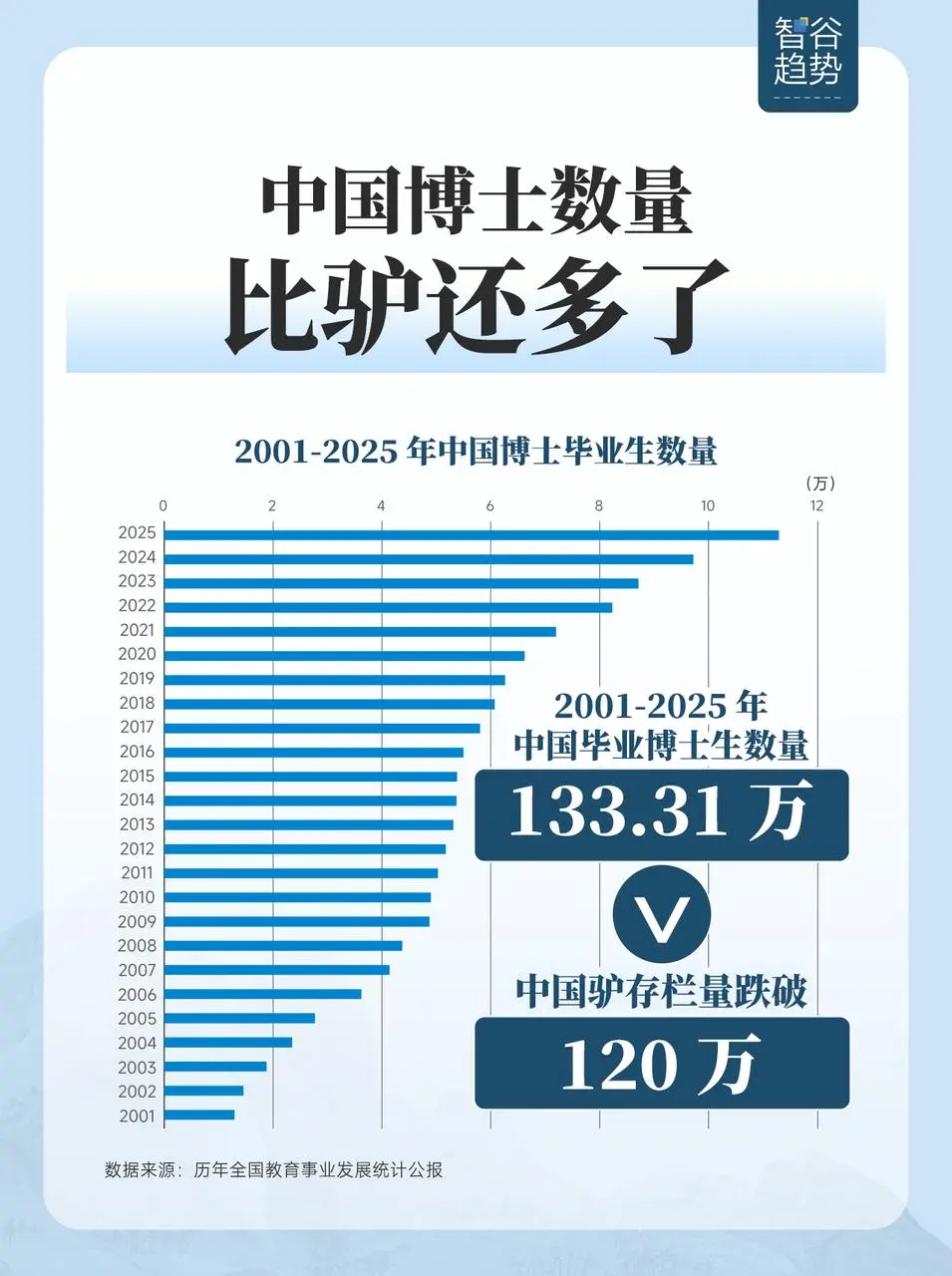 中国的博士数量已经比驴还多了 已经过剩了吗？