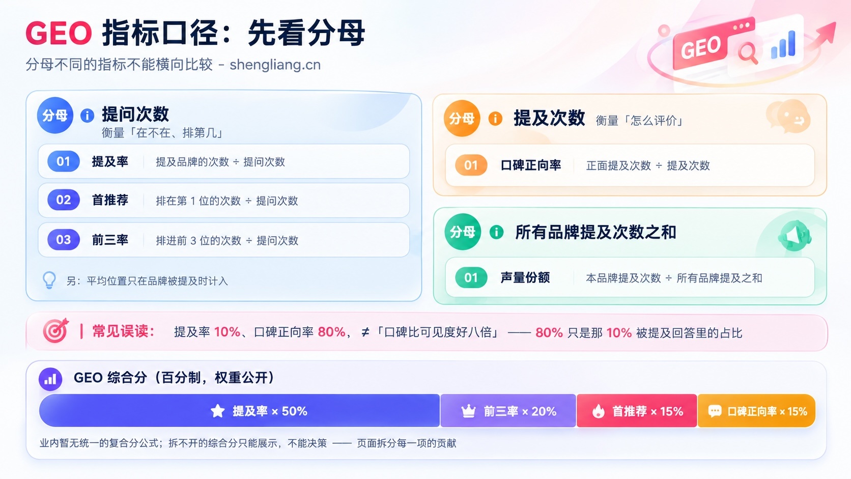 声量 GEO 指标口径