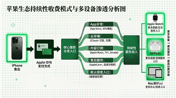 库克最会赚的钱 继任未必收得到