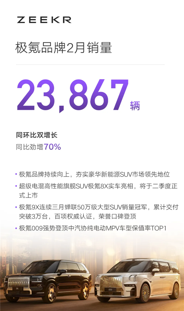 吉利汽车2月销量出炉:总销206160辆、海外出口猛涨138%