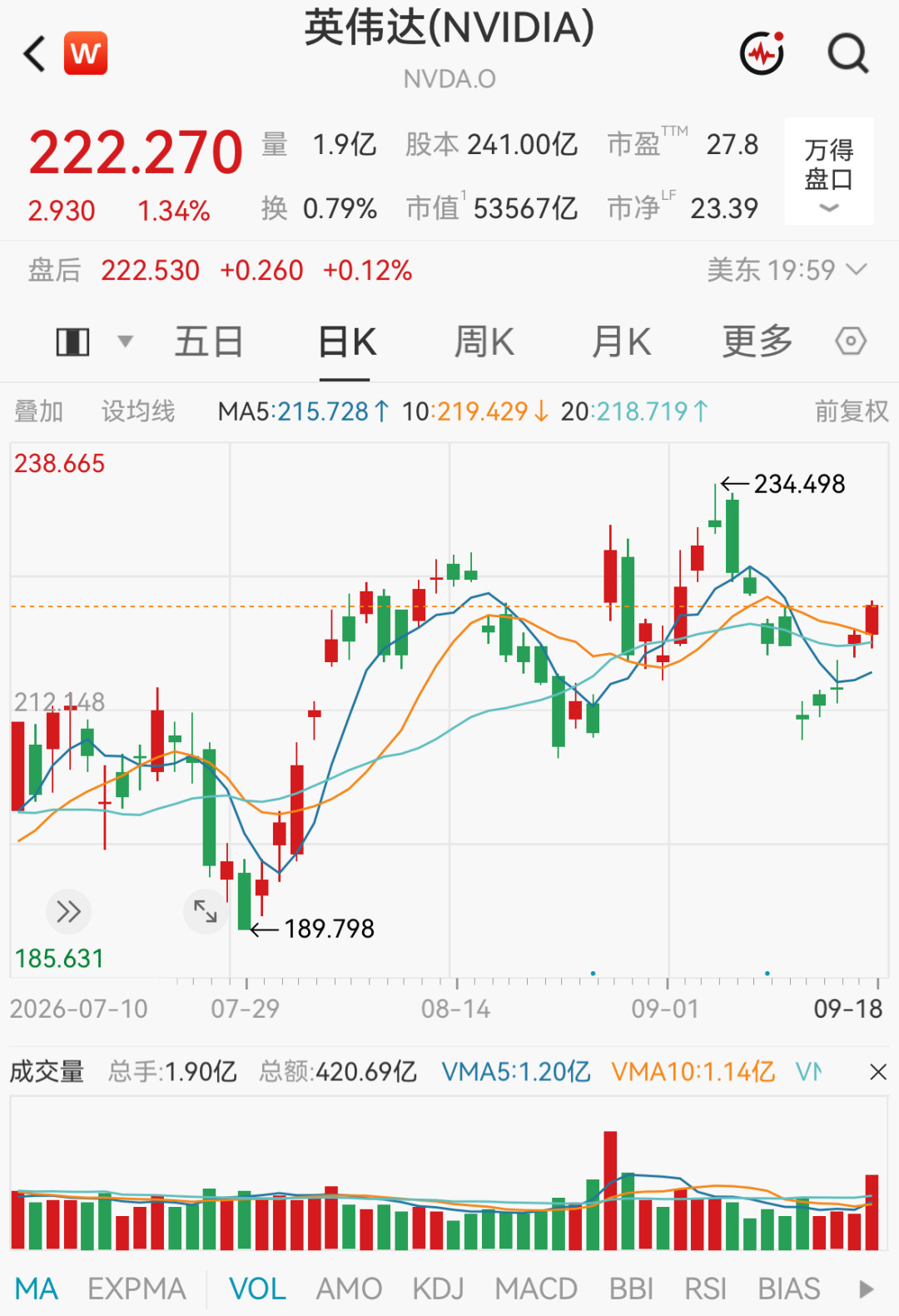 【黄仁勋,减持4.6万股英伟达股票,套现近千万美元】黄仁勋减持英伟达